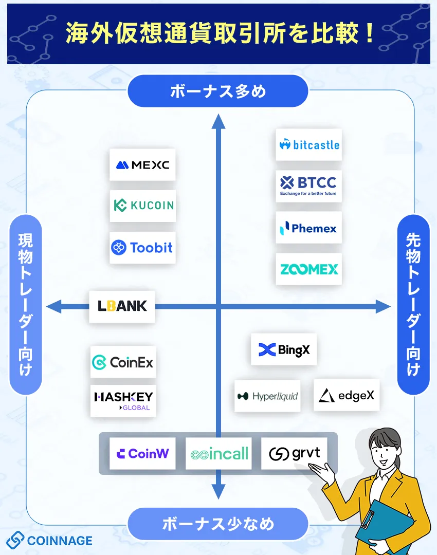 海外仮想通貨取引所マトリクス図