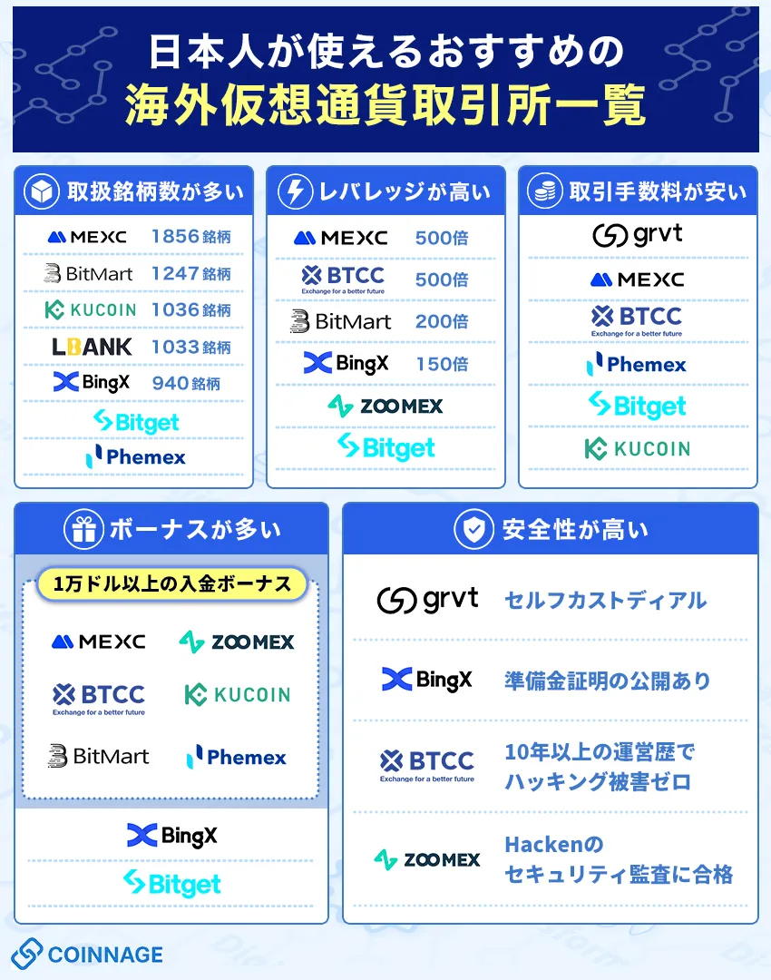 海外仮想通貨取引所一覧